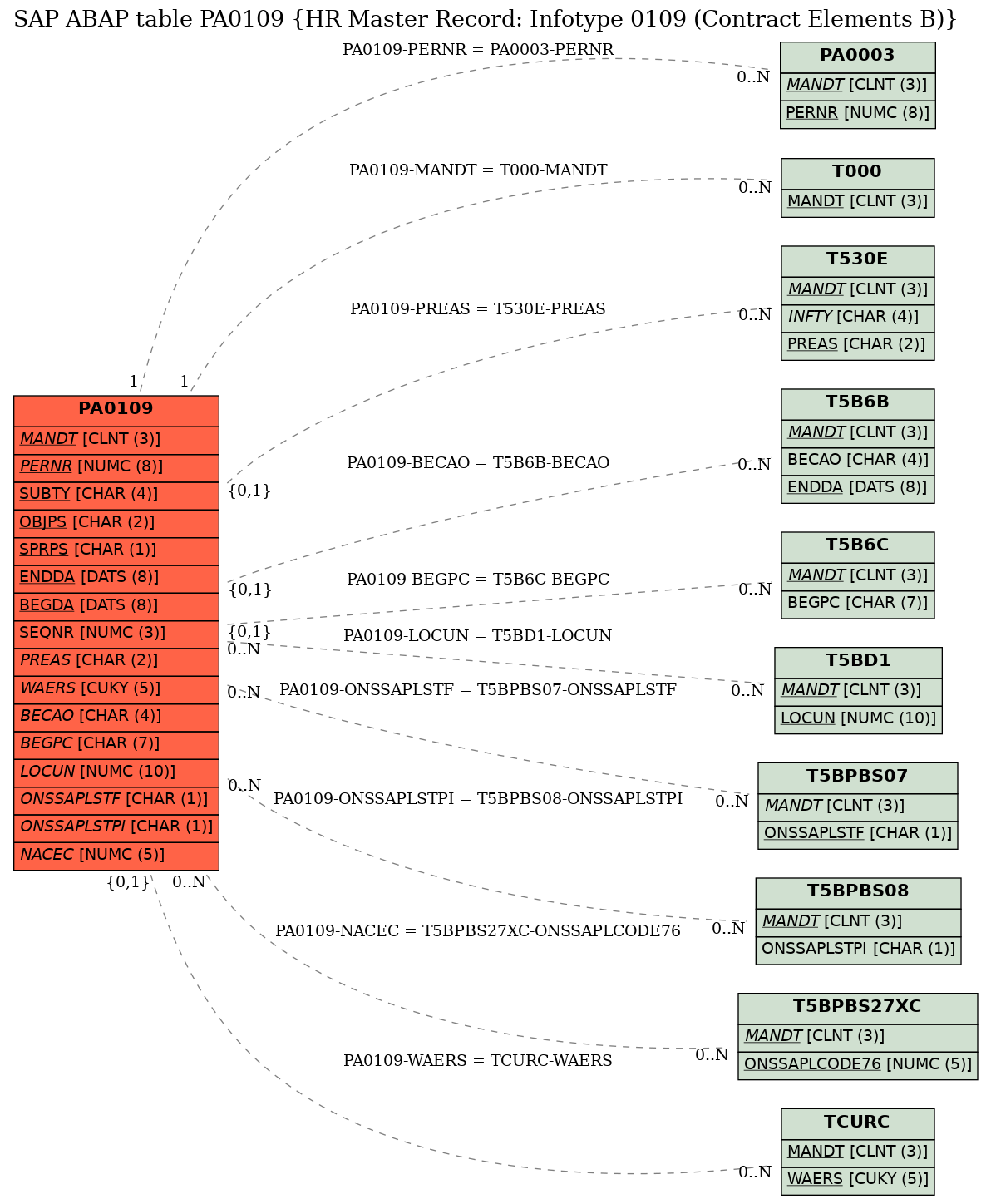 E-R Diagram for table PA0109 (HR Master Record: Infotype 0109 (Contract Elements B))