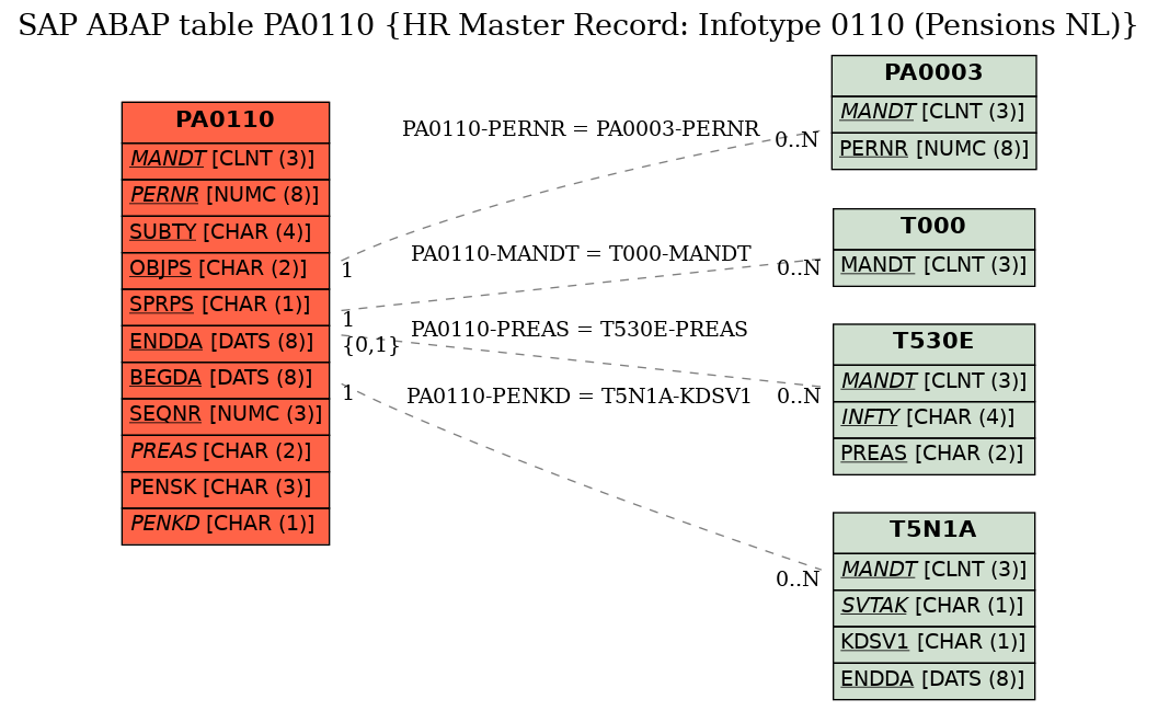 E-R Diagram for table PA0110 (HR Master Record: Infotype 0110 (Pensions NL))