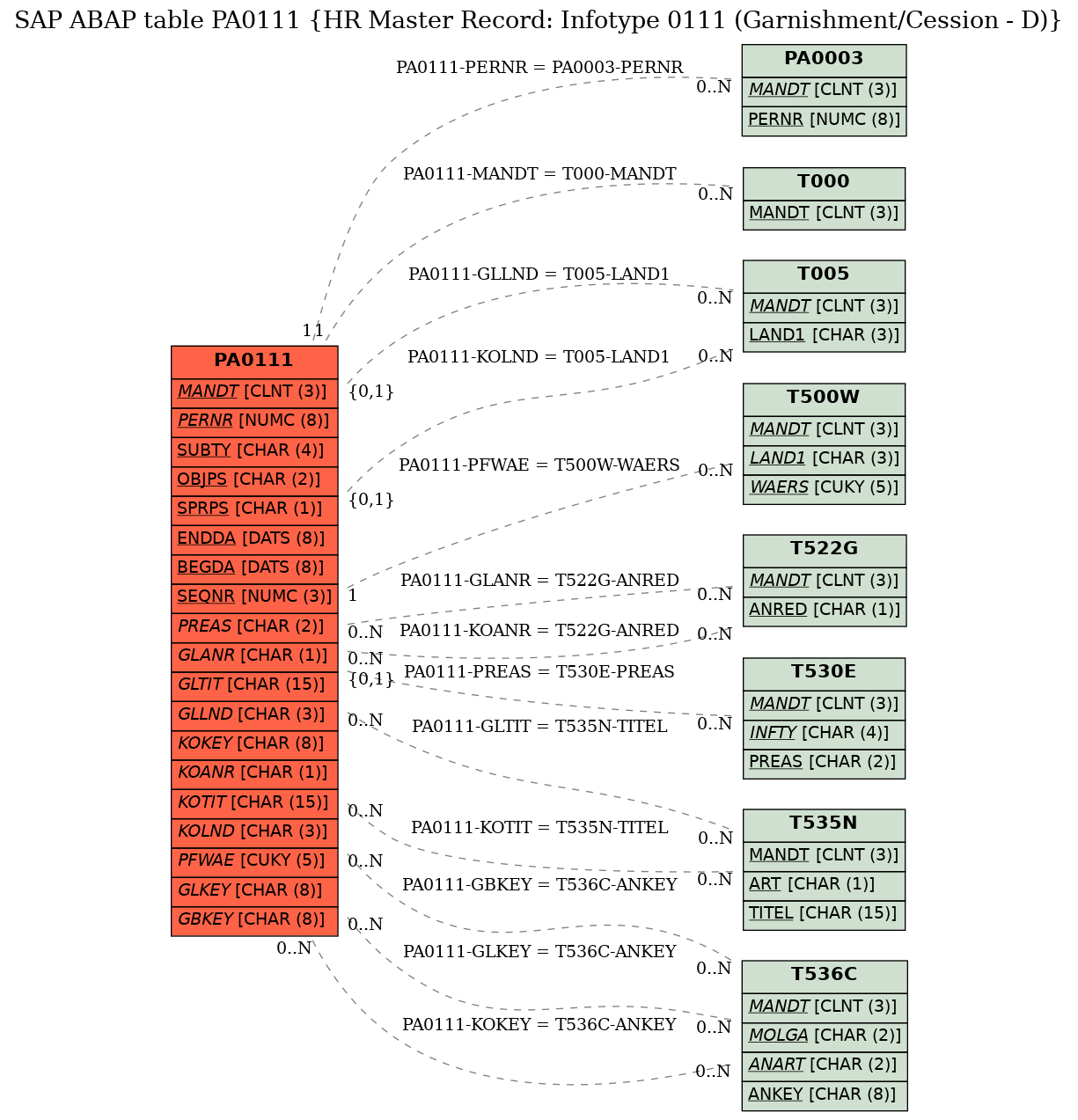 E-R Diagram for table PA0111 (HR Master Record: Infotype 0111 (Garnishment/Cession - D))