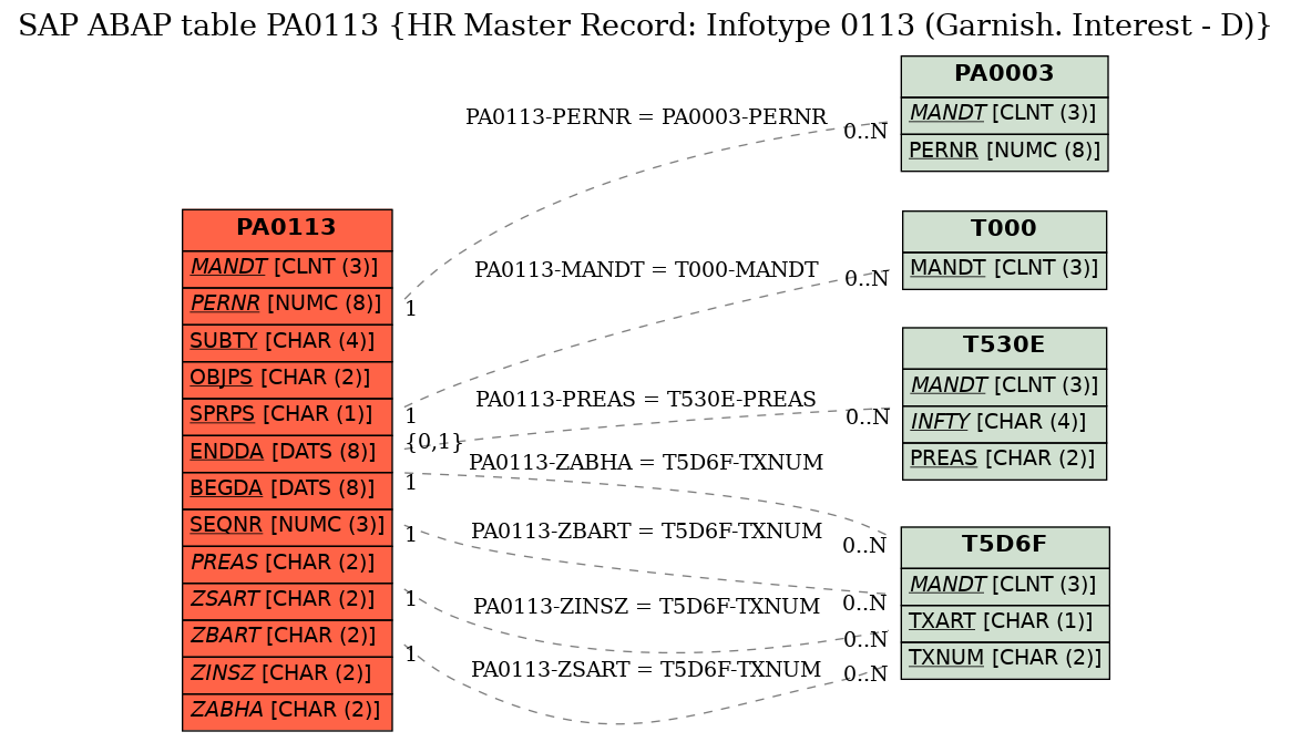 E-R Diagram for table PA0113 (HR Master Record: Infotype 0113 (Garnish. Interest - D))