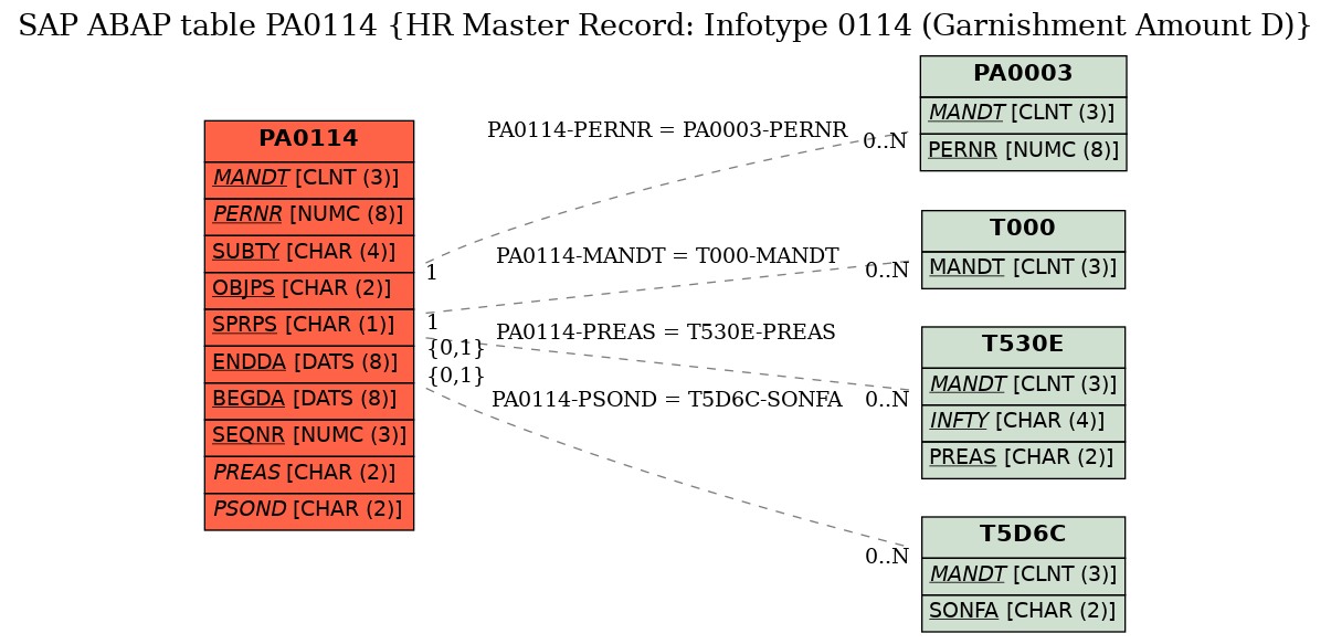 E-R Diagram for table PA0114 (HR Master Record: Infotype 0114 (Garnishment Amount D))