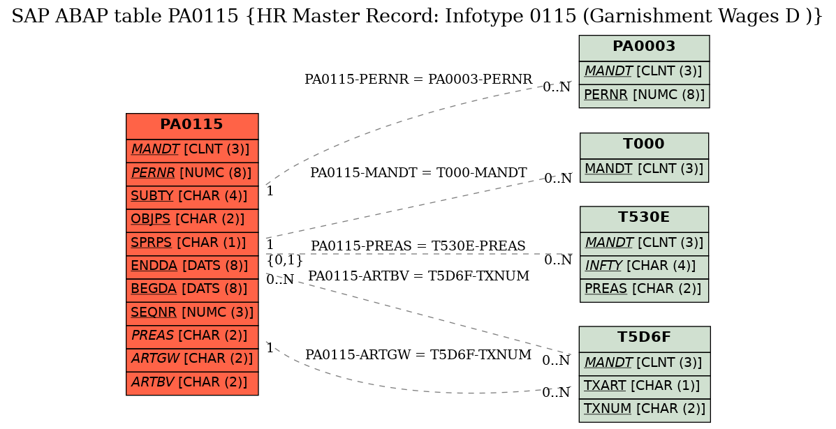 E-R Diagram for table PA0115 (HR Master Record: Infotype 0115 (Garnishment Wages D ))