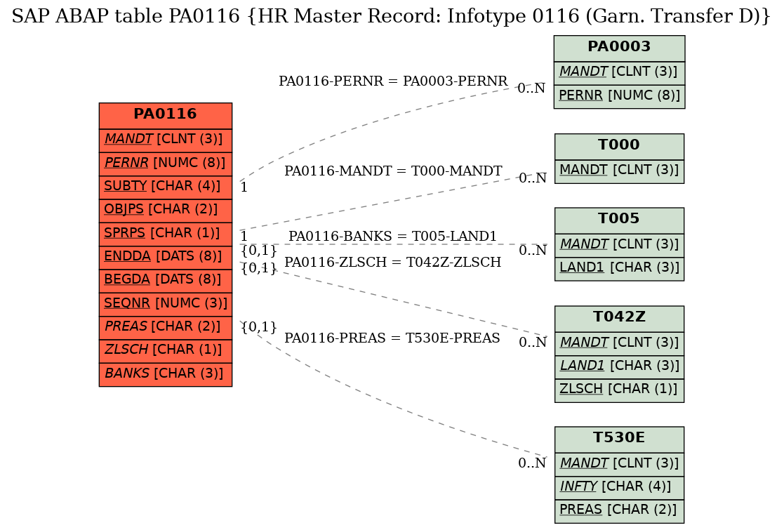 E-R Diagram for table PA0116 (HR Master Record: Infotype 0116 (Garn. Transfer D))