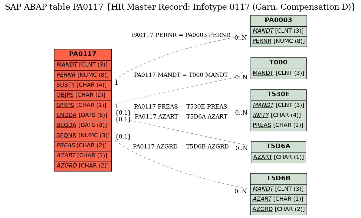 E-R Diagram for table PA0117 (HR Master Record: Infotype 0117 (Garn. Compensation D))