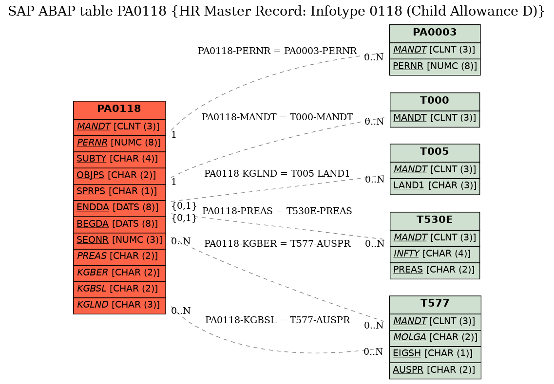 E-R Diagram for table PA0118 (HR Master Record: Infotype 0118 (Child Allowance D))