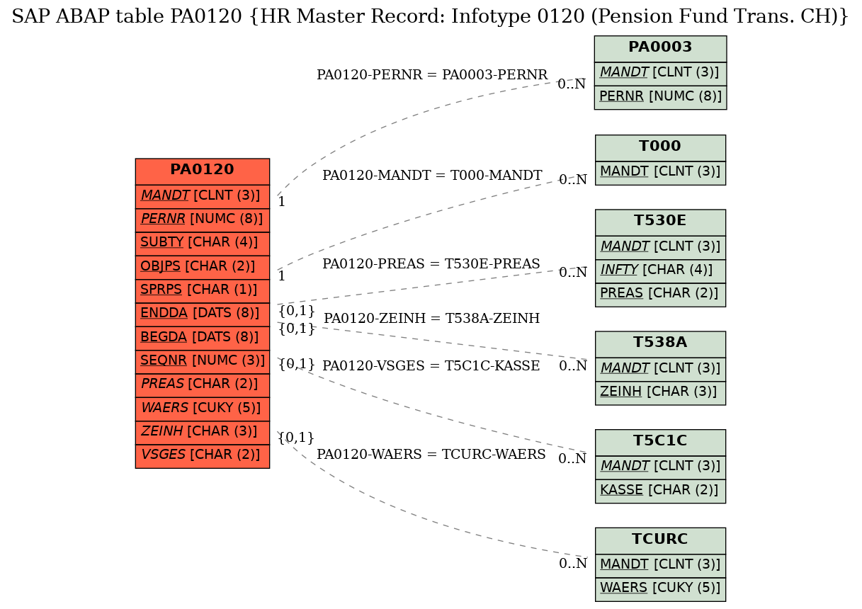E-R Diagram for table PA0120 (HR Master Record: Infotype 0120 (Pension Fund Trans. CH))