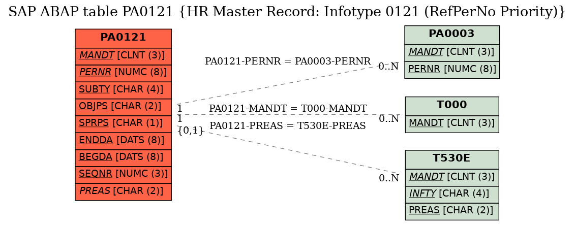 E-R Diagram for table PA0121 (HR Master Record: Infotype 0121 (RefPerNo Priority))