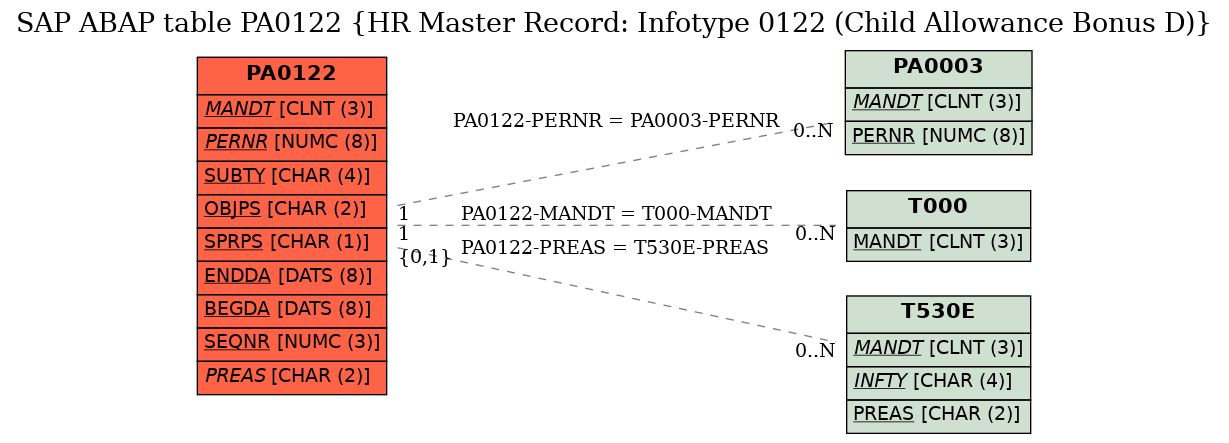 E-R Diagram for table PA0122 (HR Master Record: Infotype 0122 (Child Allowance Bonus D))