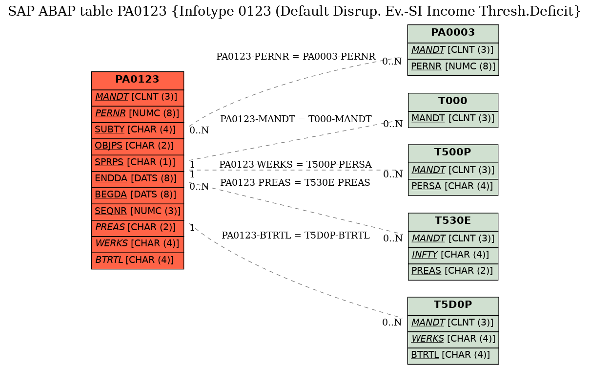 E-R Diagram for table PA0123 (Infotype 0123 (Default Disrup. Ev.-SI Income Thresh.Deficit)