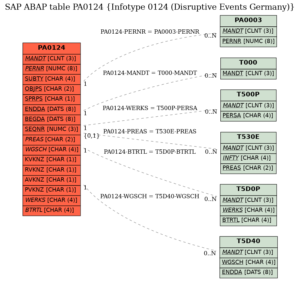 E-R Diagram for table PA0124 (Infotype 0124 (Disruptive Events Germany))