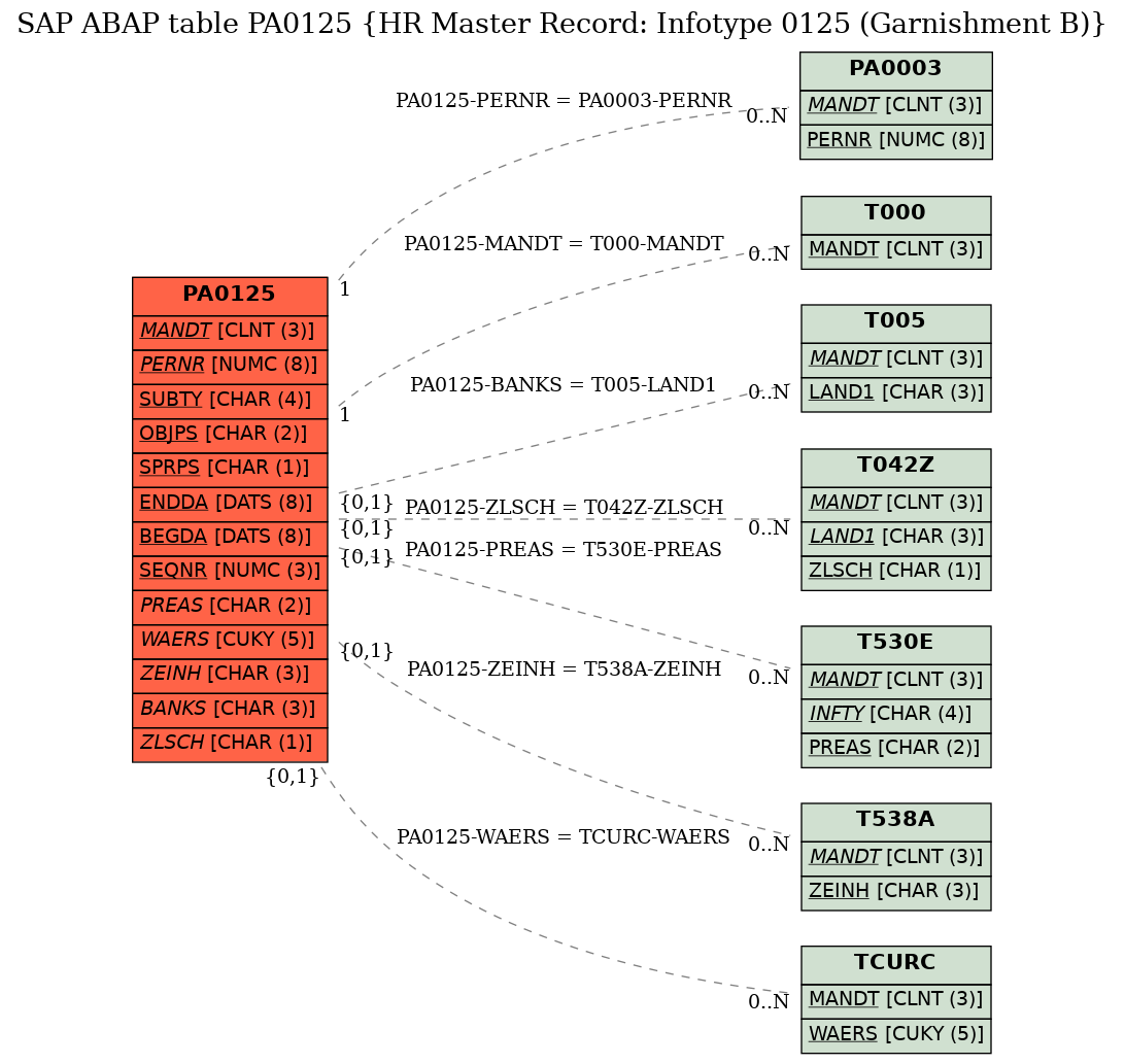 E-R Diagram for table PA0125 (HR Master Record: Infotype 0125 (Garnishment B))