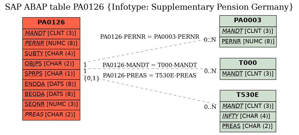E-R Diagram for table PA0126 (Infotype: Supplementary Pension Germany)