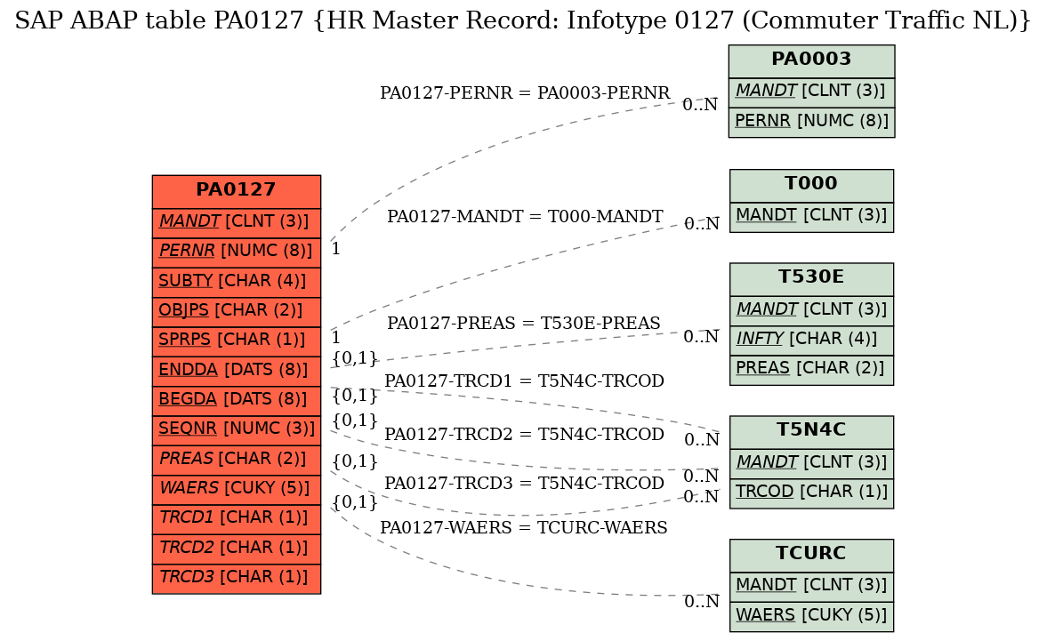 E-R Diagram for table PA0127 (HR Master Record: Infotype 0127 (Commuter Traffic NL))