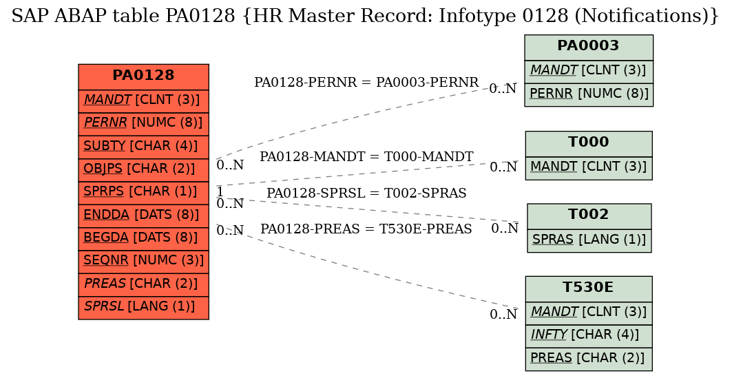 E-R Diagram for table PA0128 (HR Master Record: Infotype 0128 (Notifications))