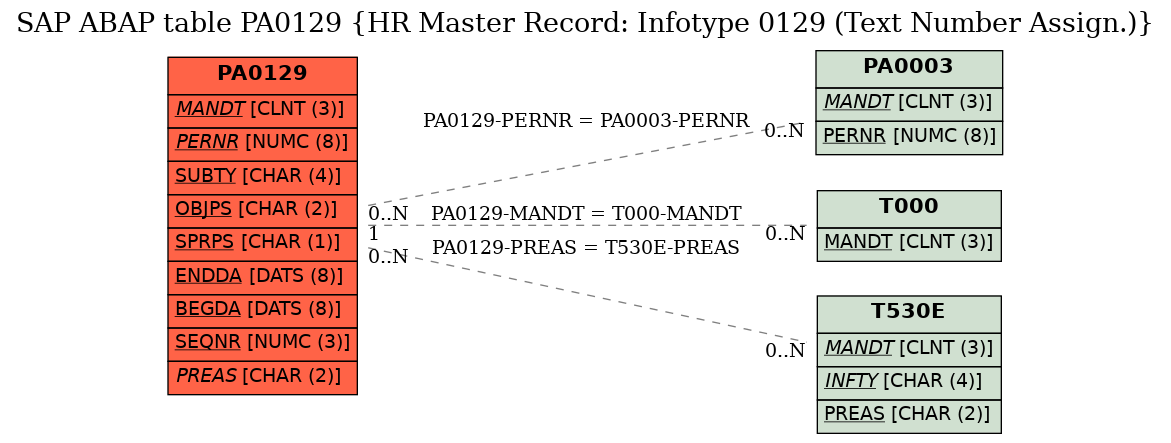 E-R Diagram for table PA0129 (HR Master Record: Infotype 0129 (Text Number Assign.))