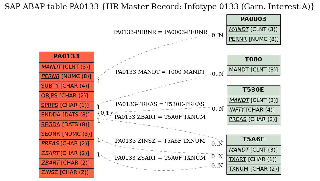 E-R Diagram for table PA0133 (HR Master Record: Infotype 0133 (Garn. Interest A))