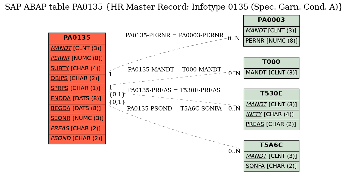 E-R Diagram for table PA0135 (HR Master Record: Infotype 0135 (Spec. Garn. Cond. A))