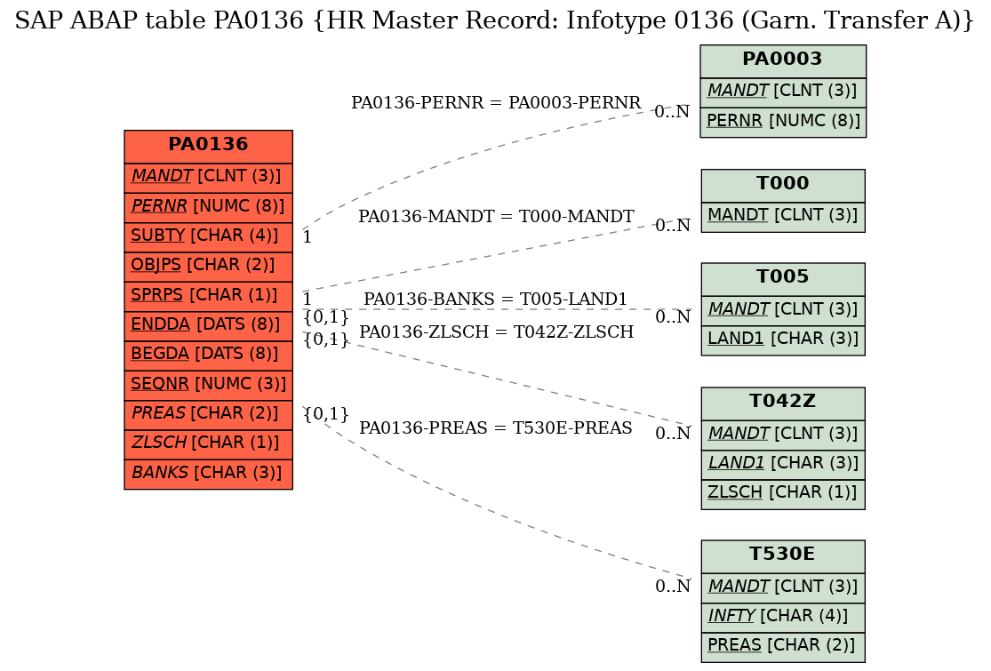 E-R Diagram for table PA0136 (HR Master Record: Infotype 0136 (Garn. Transfer A))