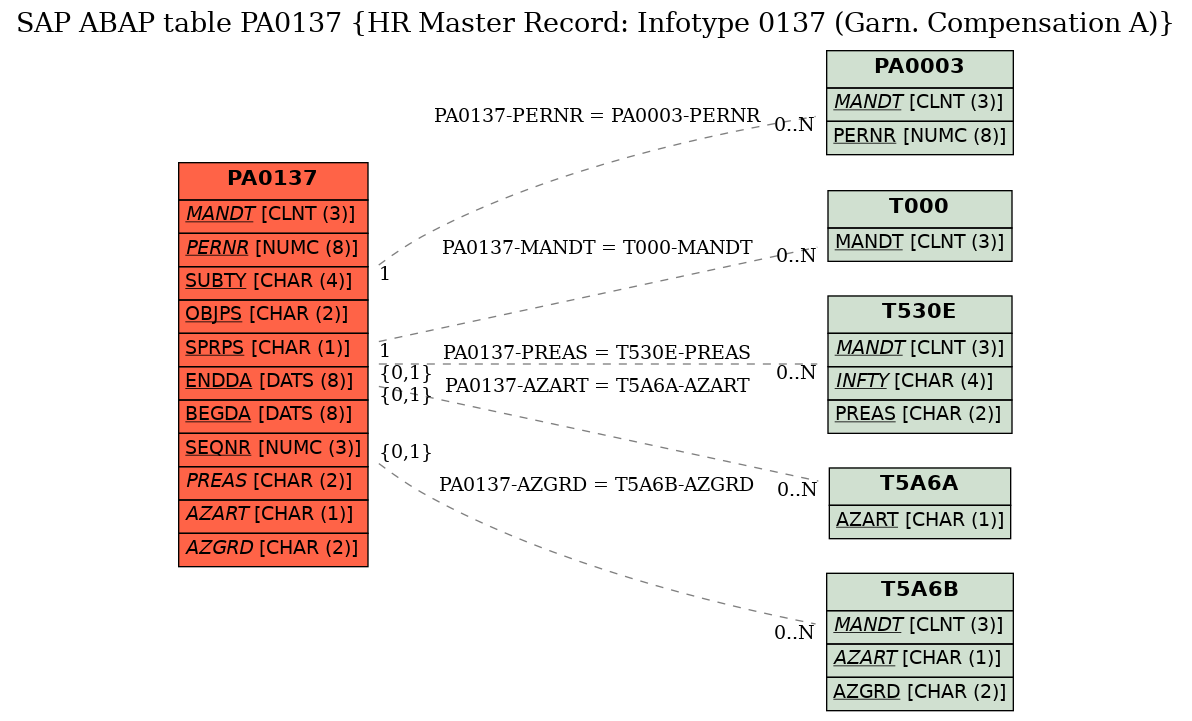 E-R Diagram for table PA0137 (HR Master Record: Infotype 0137 (Garn. Compensation A))