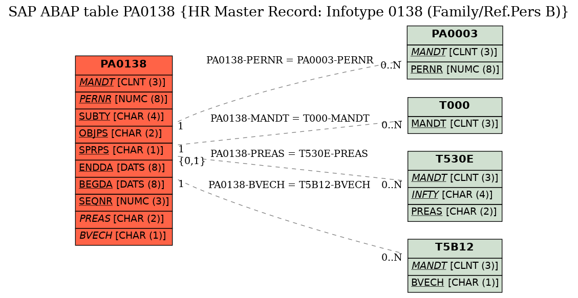 E-R Diagram for table PA0138 (HR Master Record: Infotype 0138 (Family/Ref.Pers B))