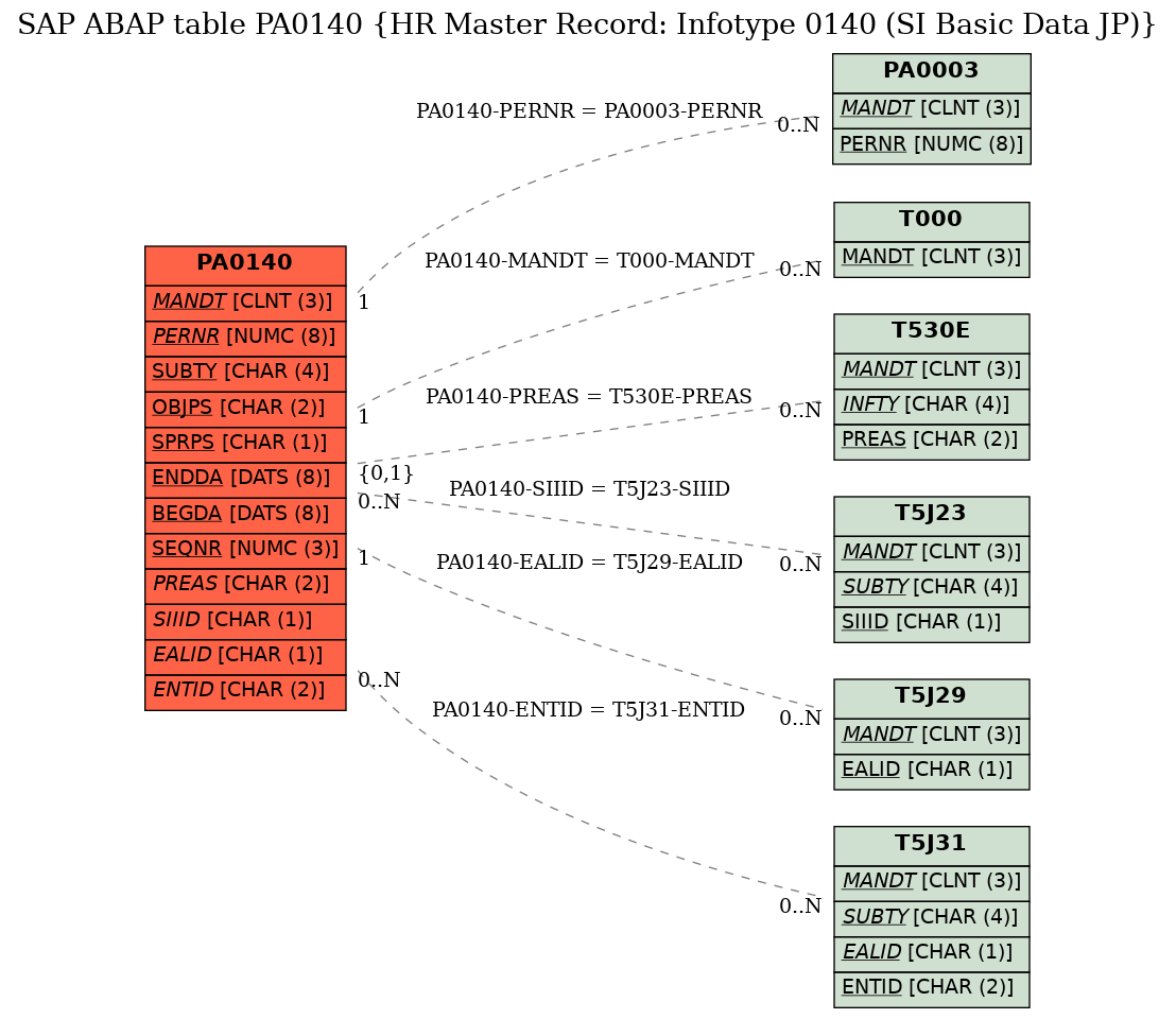 E-R Diagram for table PA0140 (HR Master Record: Infotype 0140 (SI Basic Data JP))