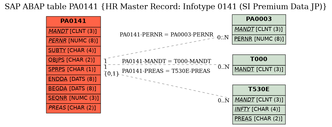 E-R Diagram for table PA0141 (HR Master Record: Infotype 0141 (SI Premium Data JP))