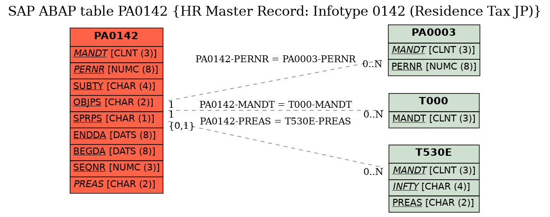 E-R Diagram for table PA0142 (HR Master Record: Infotype 0142 (Residence Tax JP))