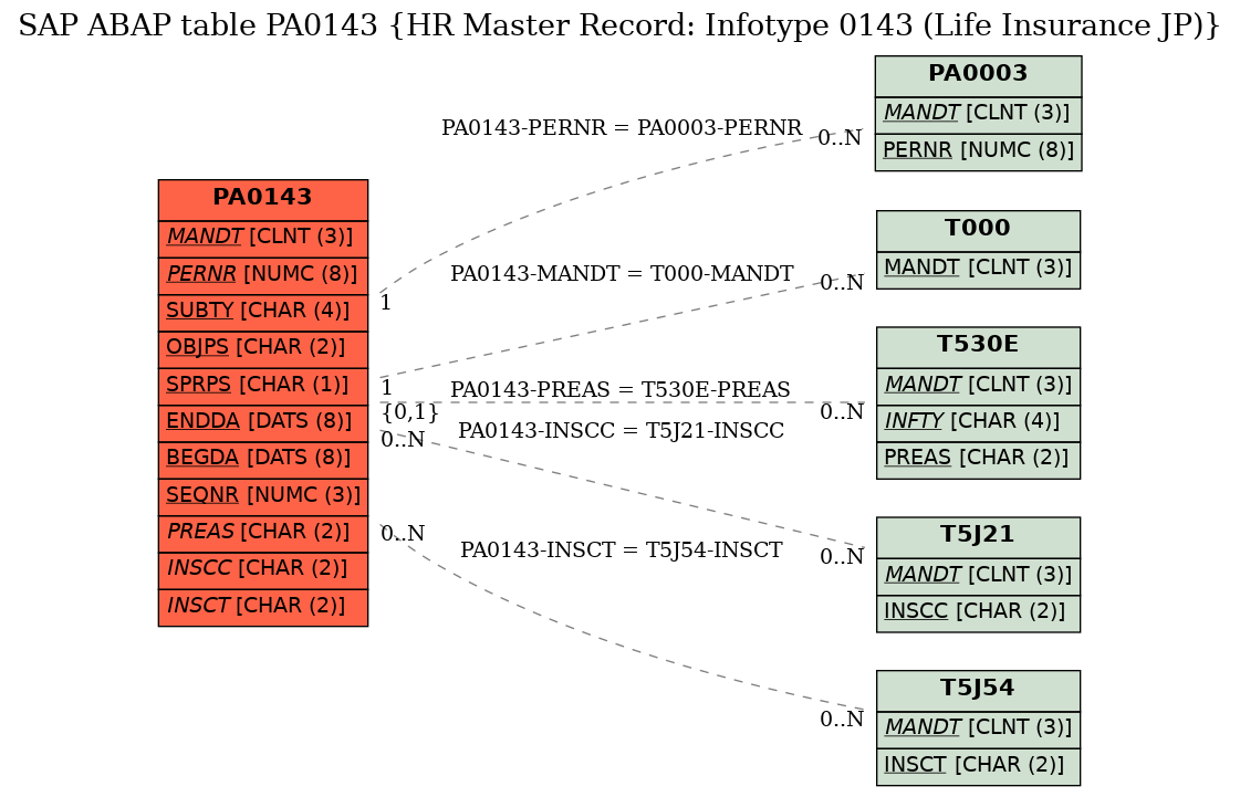 E-R Diagram for table PA0143 (HR Master Record: Infotype 0143 (Life Insurance JP))