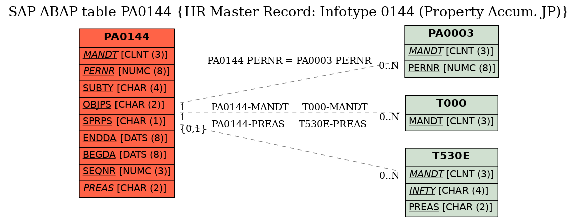 E-R Diagram for table PA0144 (HR Master Record: Infotype 0144 (Property Accum. JP))