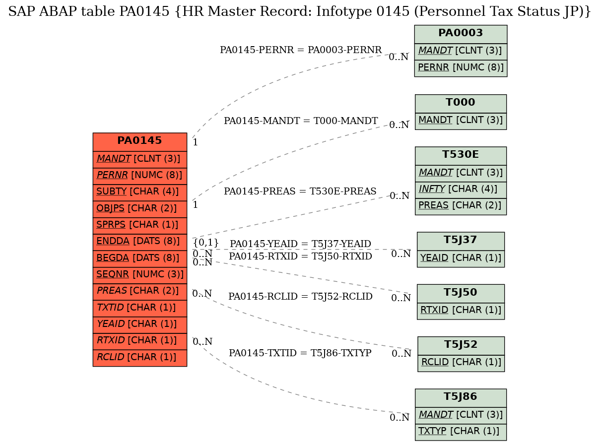 E-R Diagram for table PA0145 (HR Master Record: Infotype 0145 (Personnel Tax Status JP))