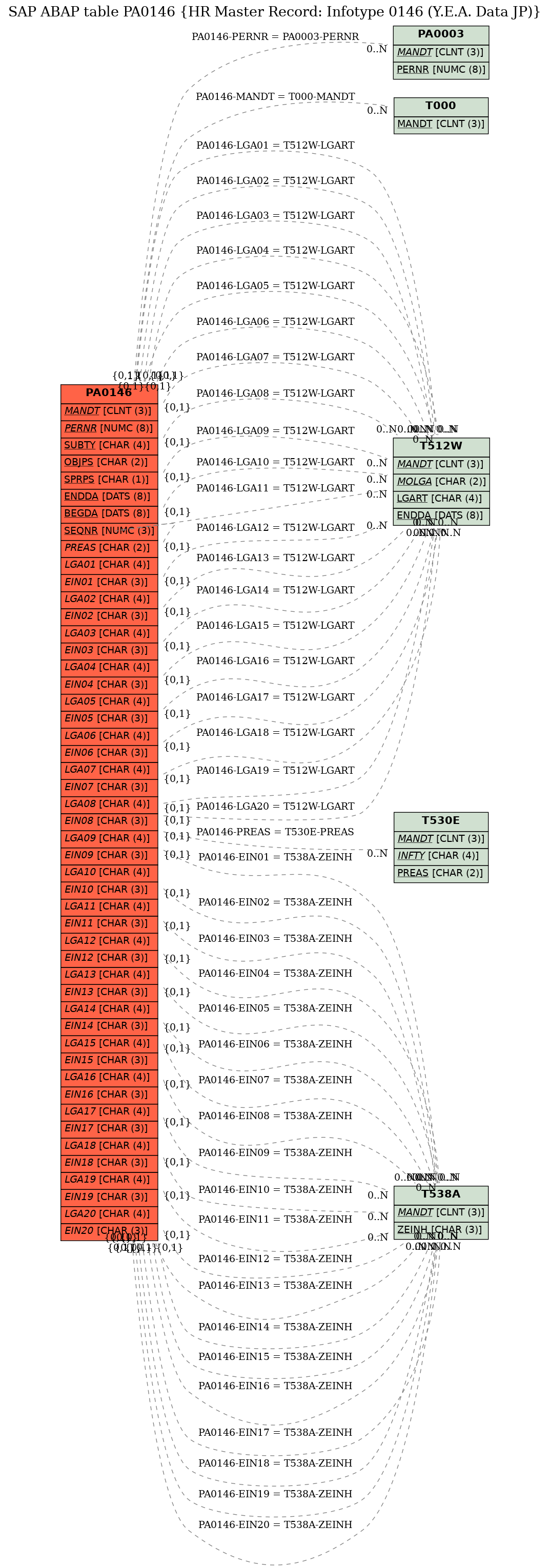 E-R Diagram for table PA0146 (HR Master Record: Infotype 0146 (Y.E.A. Data JP))