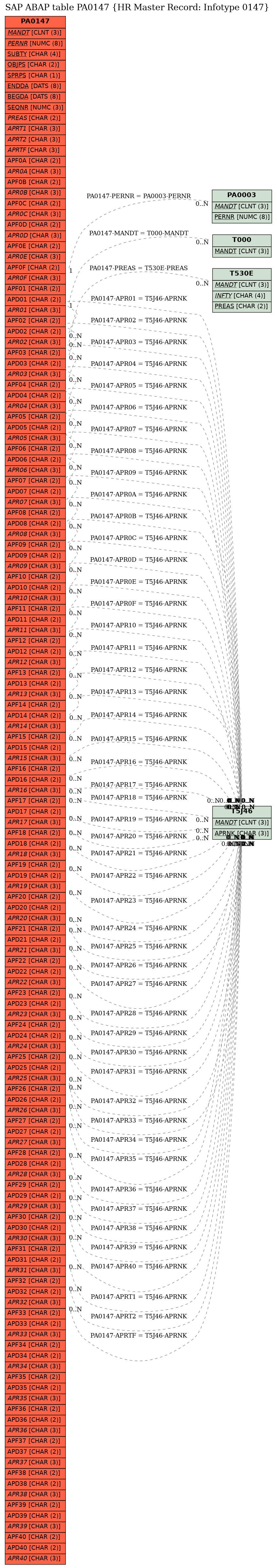 E-R Diagram for table PA0147 (HR Master Record: Infotype 0147)