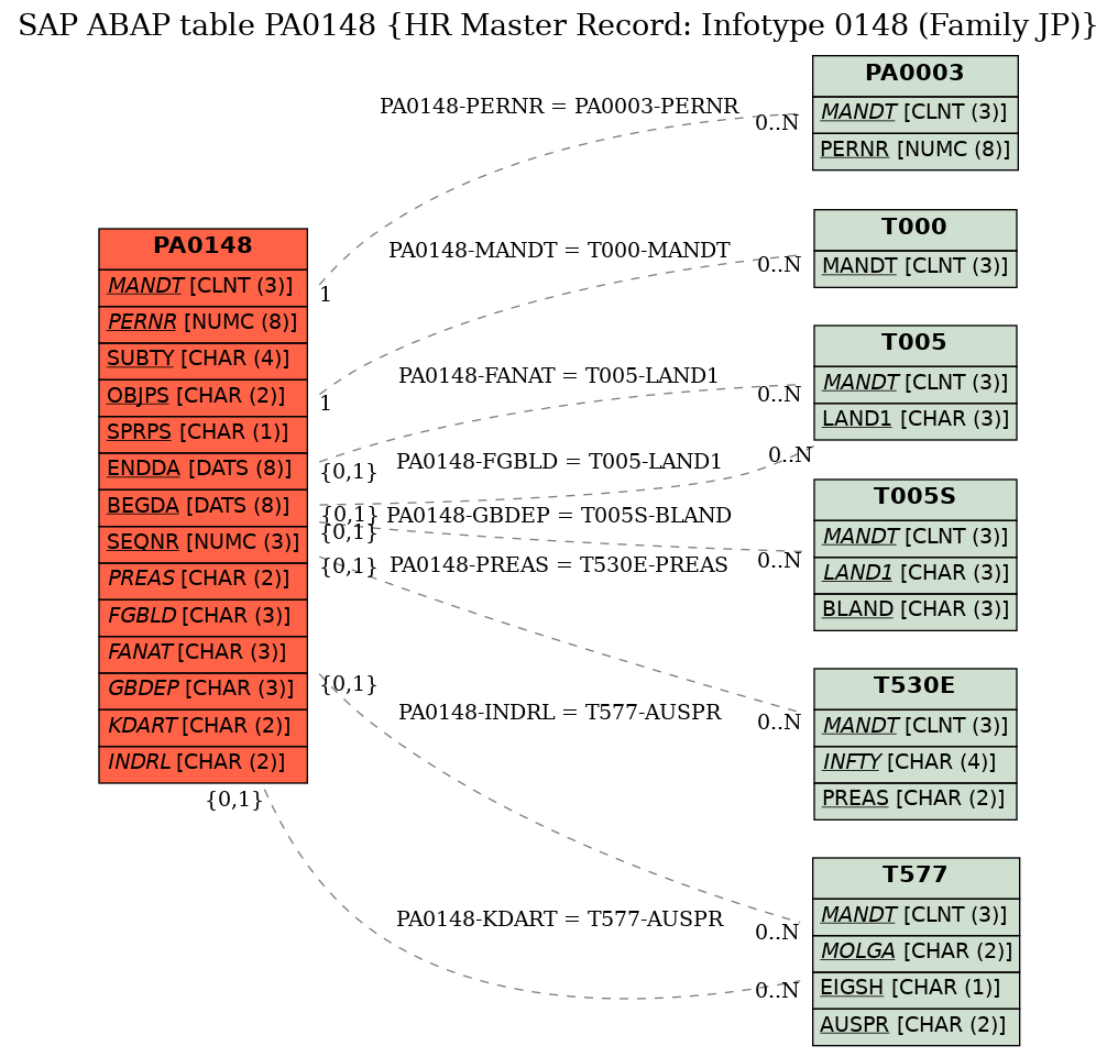 E-R Diagram for table PA0148 (HR Master Record: Infotype 0148 (Family JP))