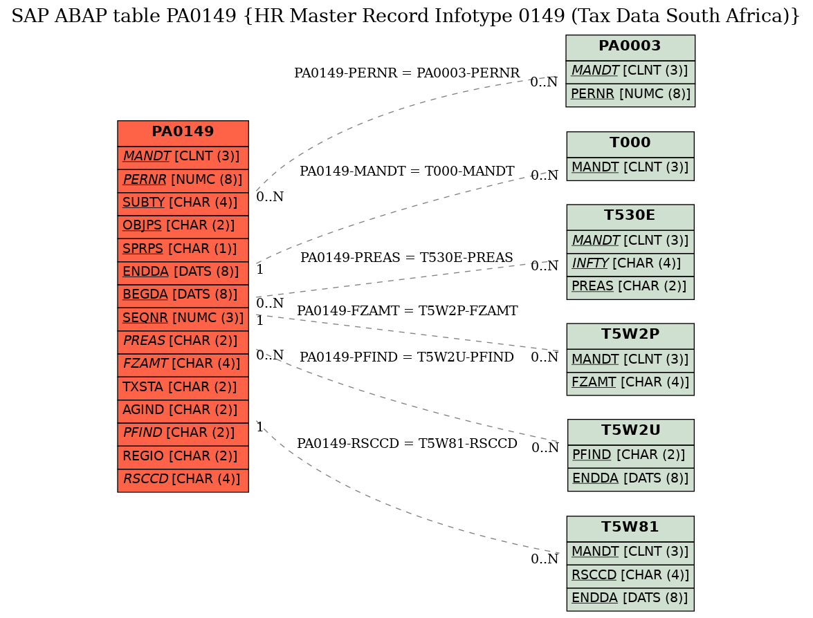 E-R Diagram for table PA0149 (HR Master Record Infotype 0149 (Tax Data South Africa))