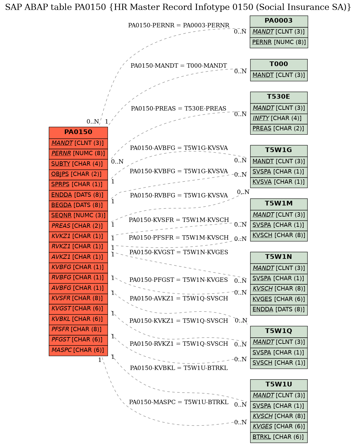 E-R Diagram for table PA0150 (HR Master Record Infotype 0150 (Social Insurance SA))