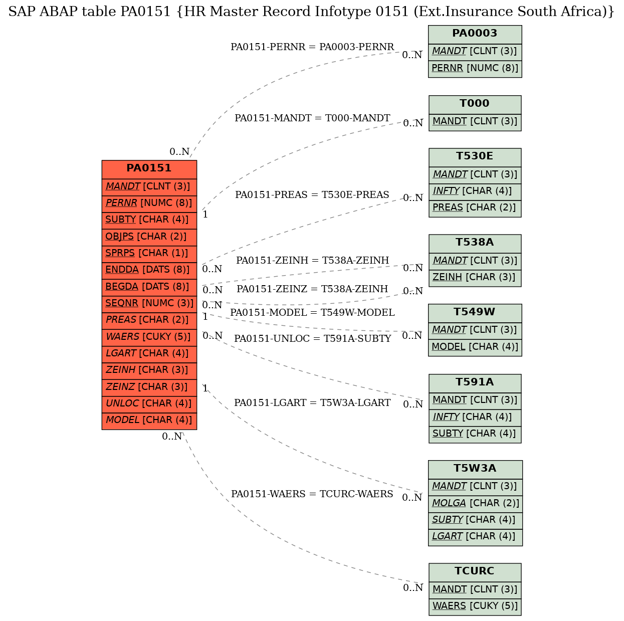 E-R Diagram for table PA0151 (HR Master Record Infotype 0151 (Ext.Insurance South Africa))