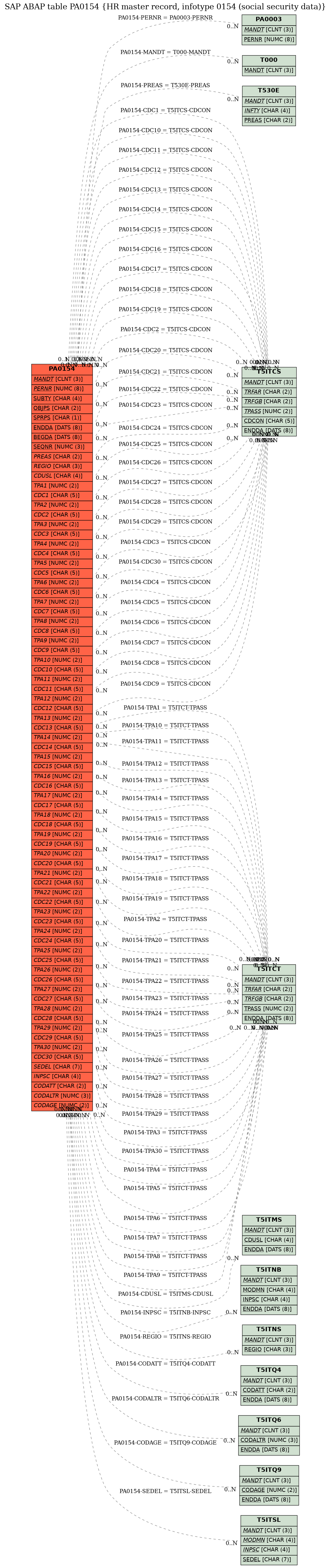 E-R Diagram for table PA0154 (HR master record, infotype 0154 (social security data))