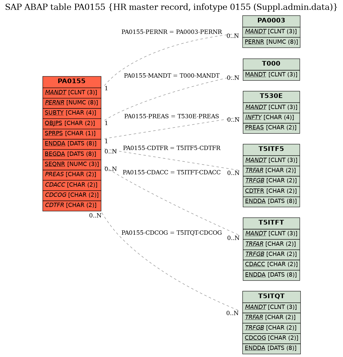 E-R Diagram for table PA0155 (HR master record, infotype 0155 (Suppl.admin.data))