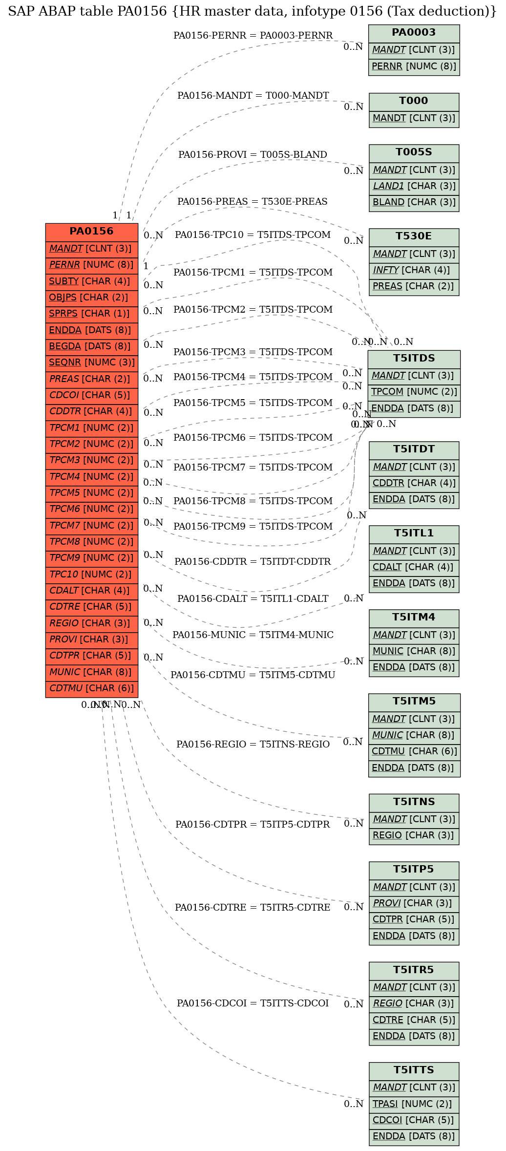 E-R Diagram for table PA0156 (HR master data, infotype 0156 (Tax deduction))