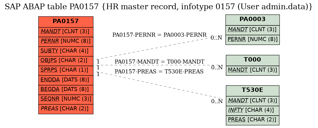 E-R Diagram for table PA0157 (HR master record, infotype 0157 (User admin.data))