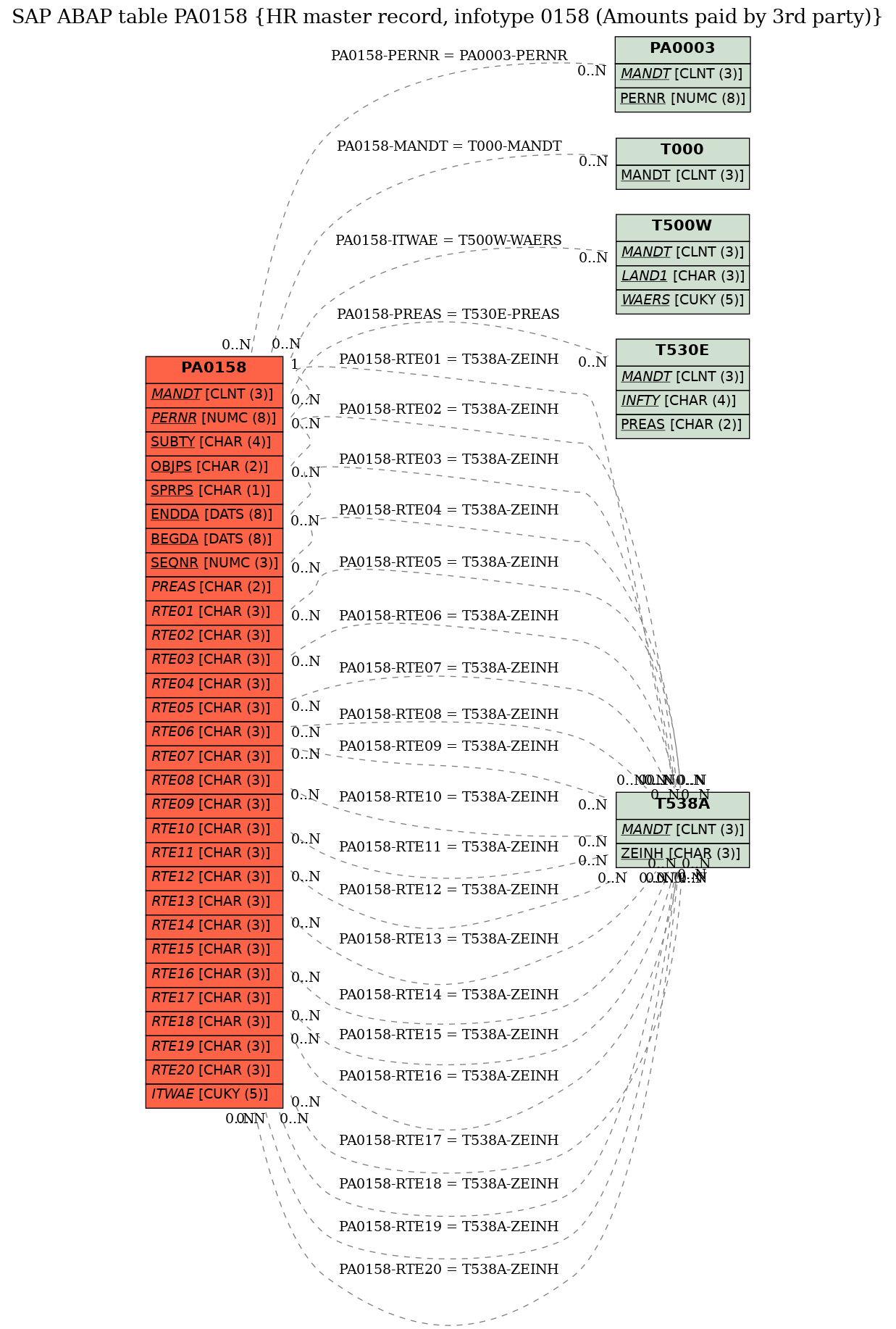 E-R Diagram for table PA0158 (HR master record, infotype 0158 (Amounts paid by 3rd party))