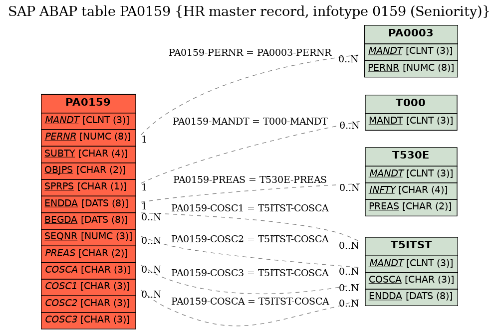 E-R Diagram for table PA0159 (HR master record, infotype 0159 (Seniority))