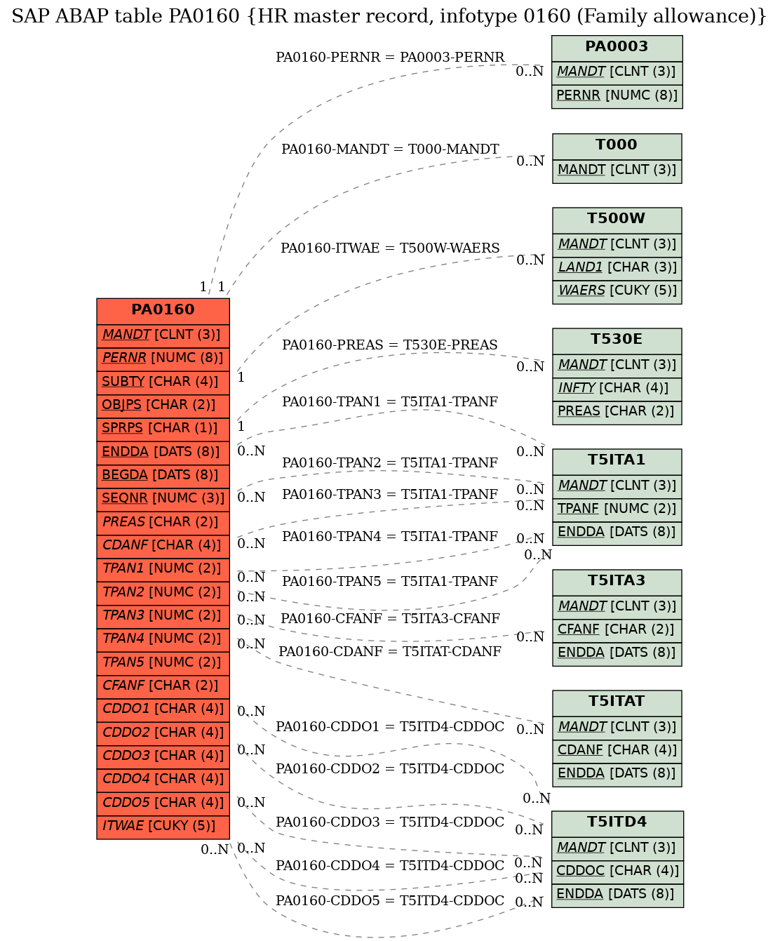 E-R Diagram for table PA0160 (HR master record, infotype 0160 (Family allowance))