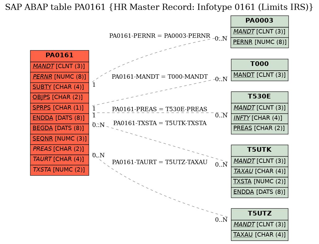 E-R Diagram for table PA0161 (HR Master Record: Infotype 0161 (Limits IRS))