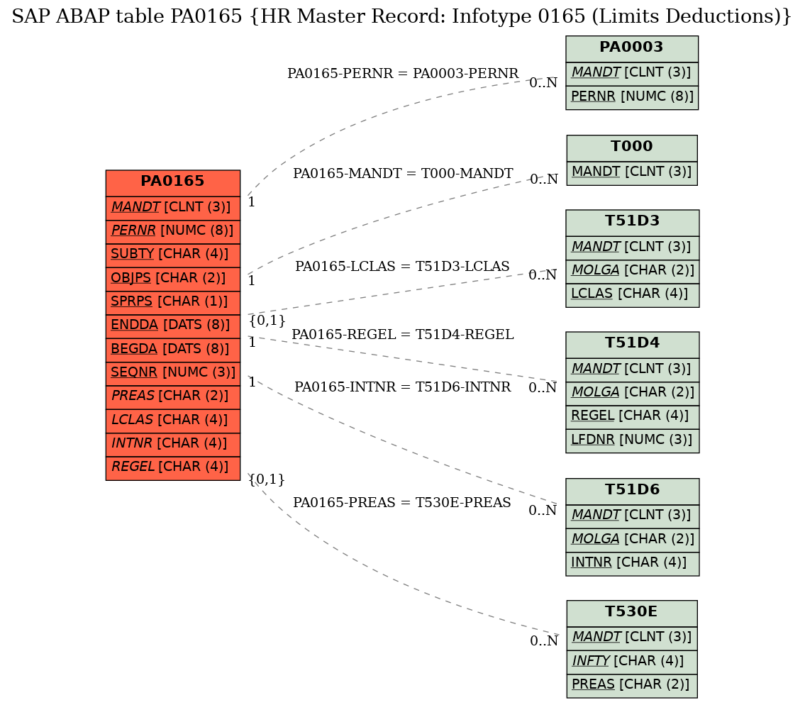 E-R Diagram for table PA0165 (HR Master Record: Infotype 0165 (Limits Deductions))