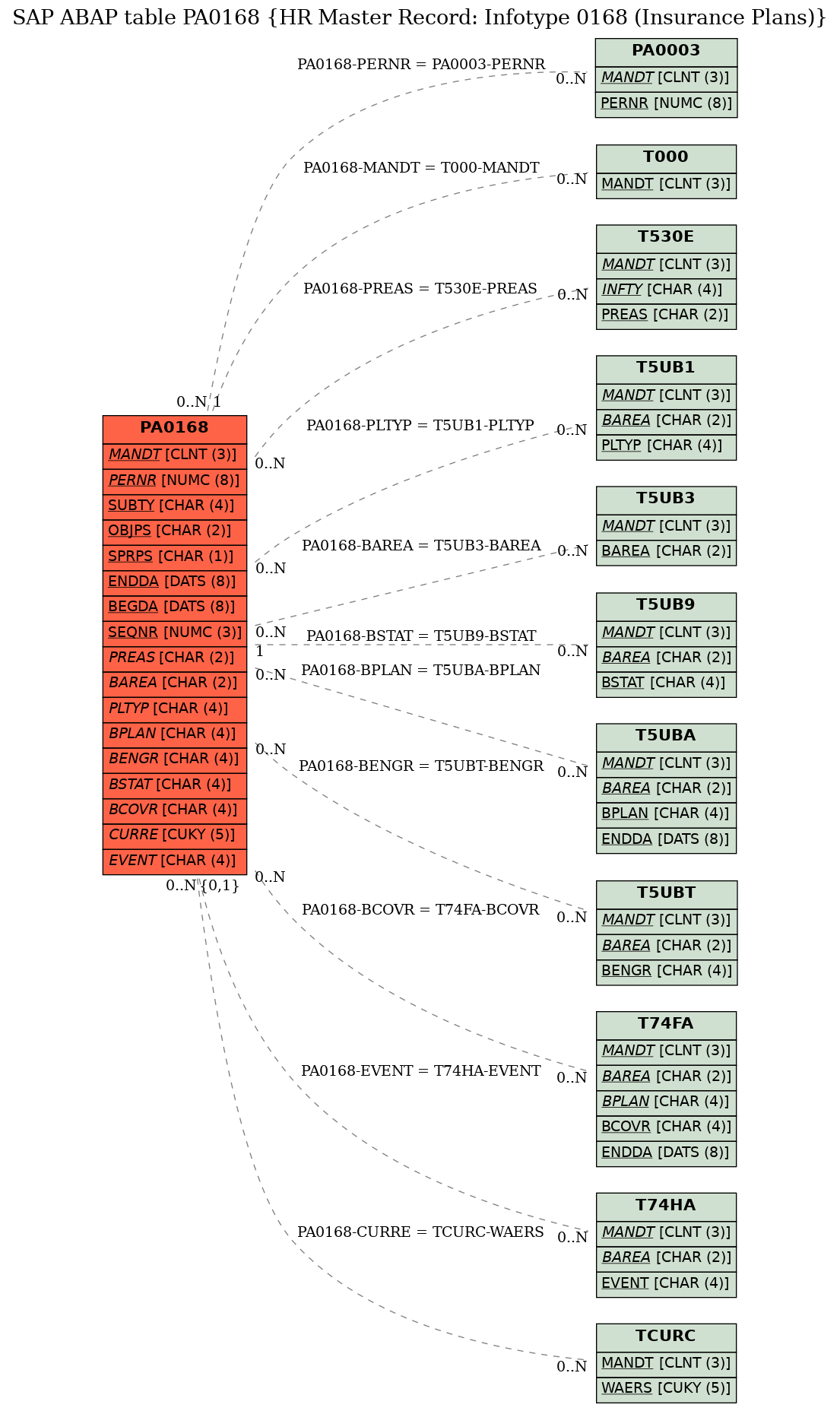 E-R Diagram for table PA0168 (HR Master Record: Infotype 0168 (Insurance Plans))