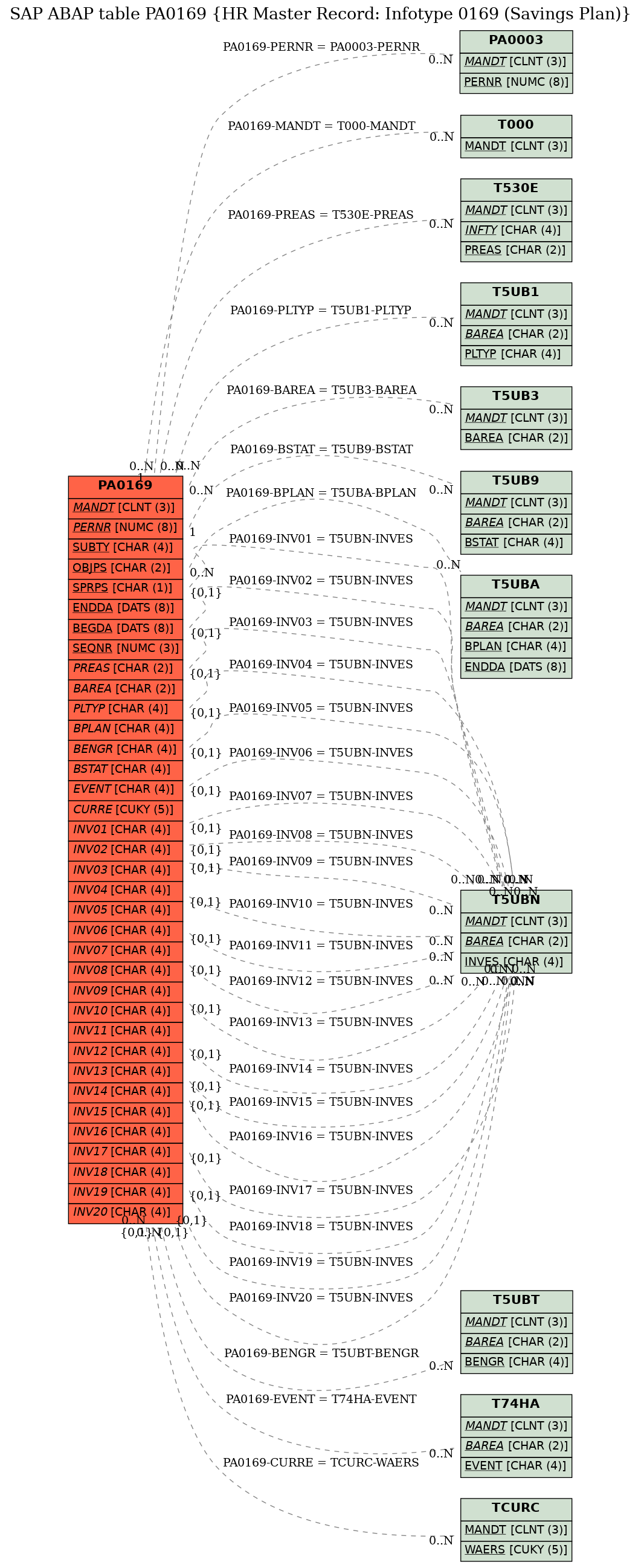 E-R Diagram for table PA0169 (HR Master Record: Infotype 0169 (Savings Plan))