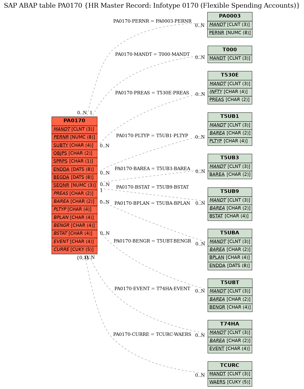 E-R Diagram for table PA0170 (HR Master Record: Infotype 0170 (Flexible Spending Accounts))