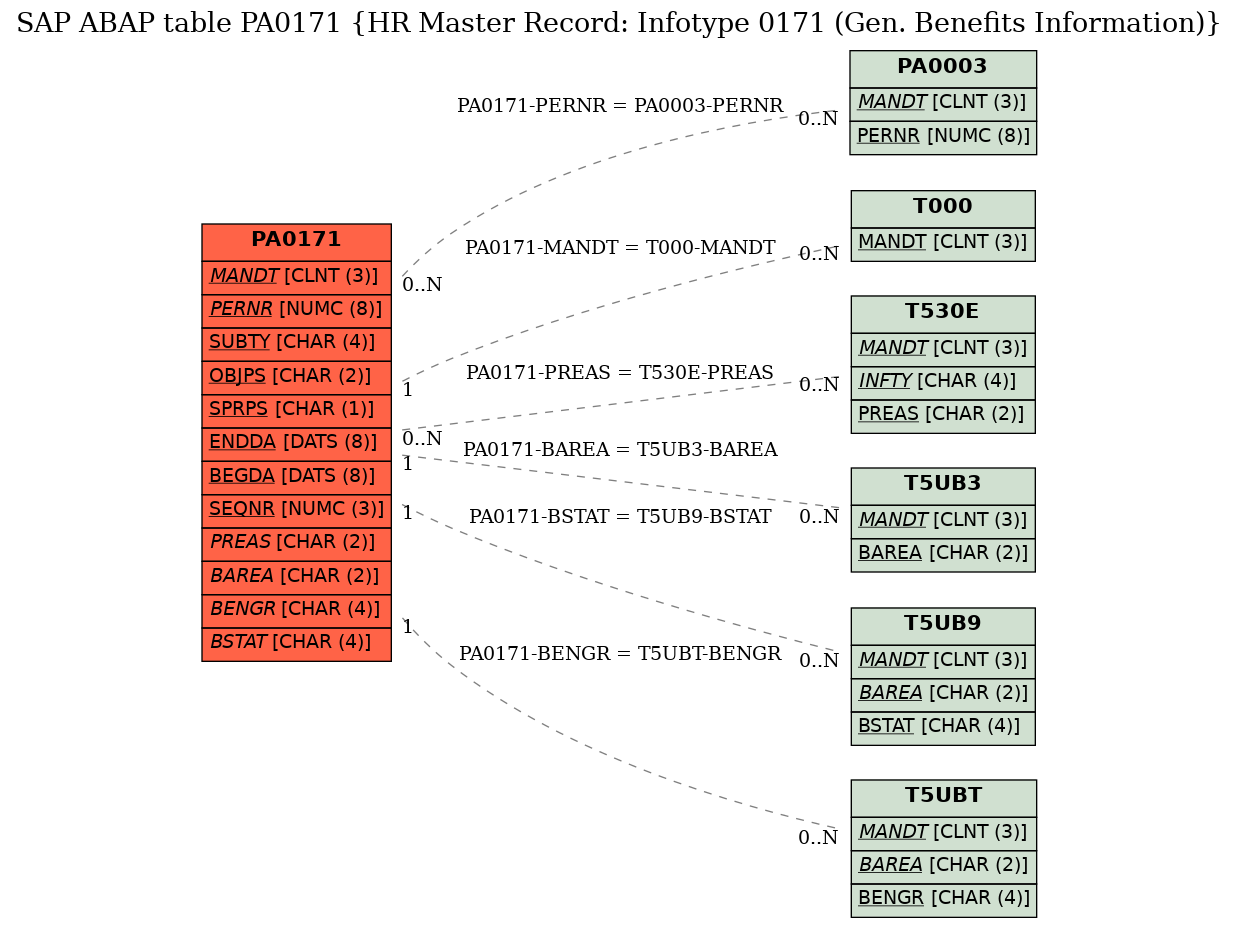 E-R Diagram for table PA0171 (HR Master Record: Infotype 0171 (Gen. Benefits Information))