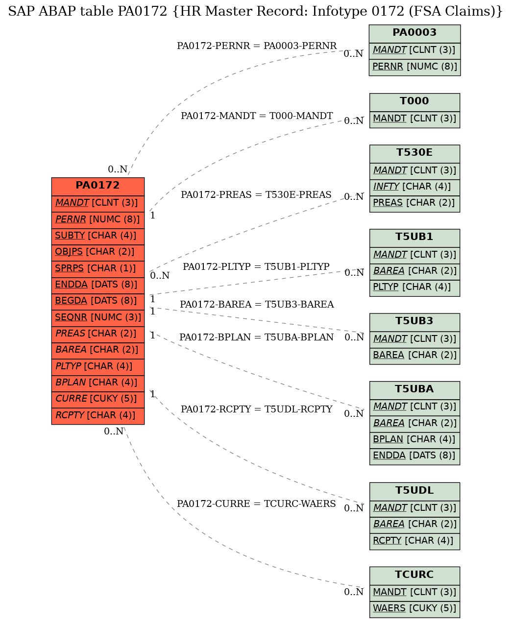 E-R Diagram for table PA0172 (HR Master Record: Infotype 0172 (FSA Claims))